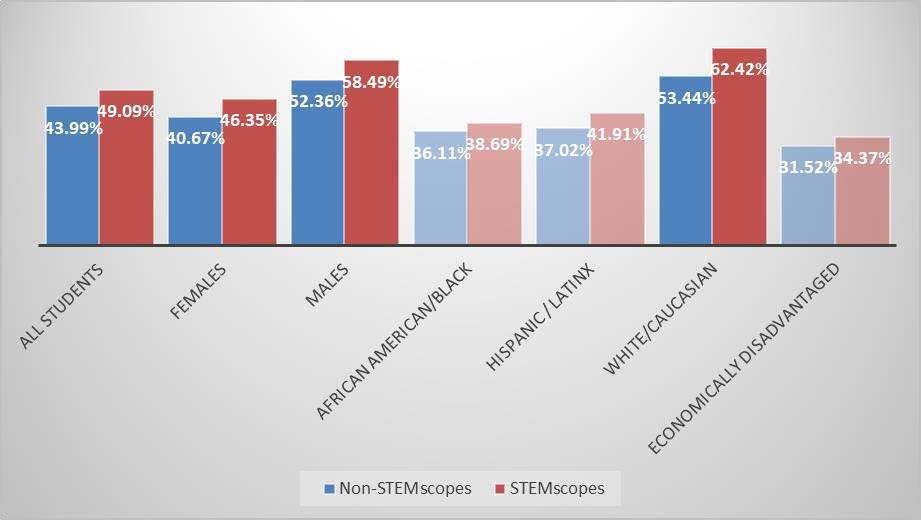 Stemscopes Math Boosts 2024 Tnready Elementary Math Achievement - Gradient Textures - Premium Mobile Collection